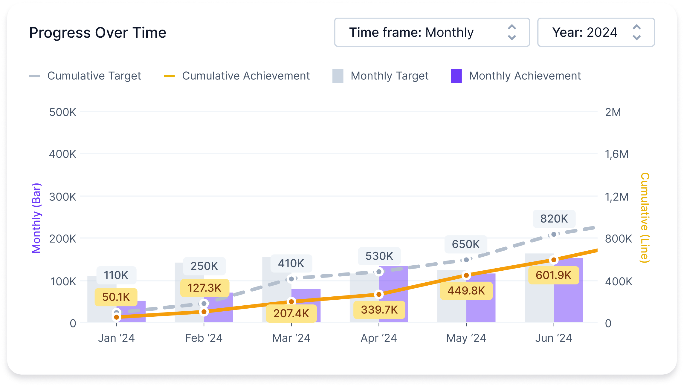 Measure the progress of your goals and OKRs over time in a single view.